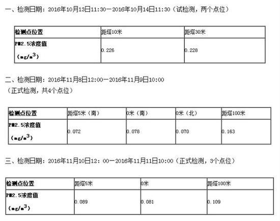 效果未达标：荷兰"雾霾塔" 更名为雾霾警示塔