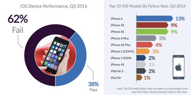 iOS设备故障率明显比Android高？Blancco报告太不靠谱 