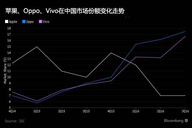 彭博社：苹果在中国为什么输给了OPPO和vivo