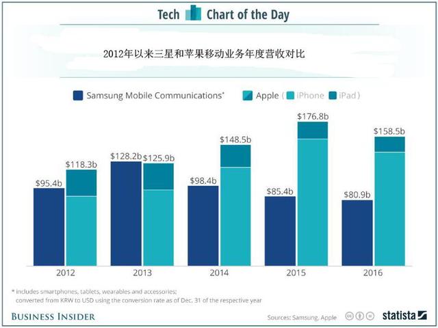 2016年三星电子手机业务营收仅为苹果一半左右 
